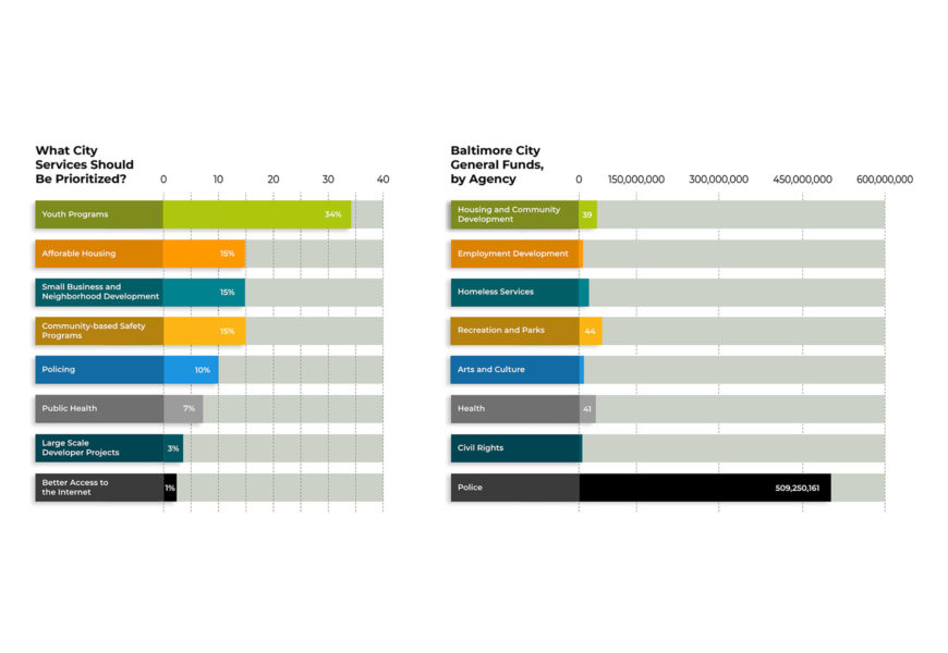 Baltimore residents’ priorities sharply at odds with proposed city