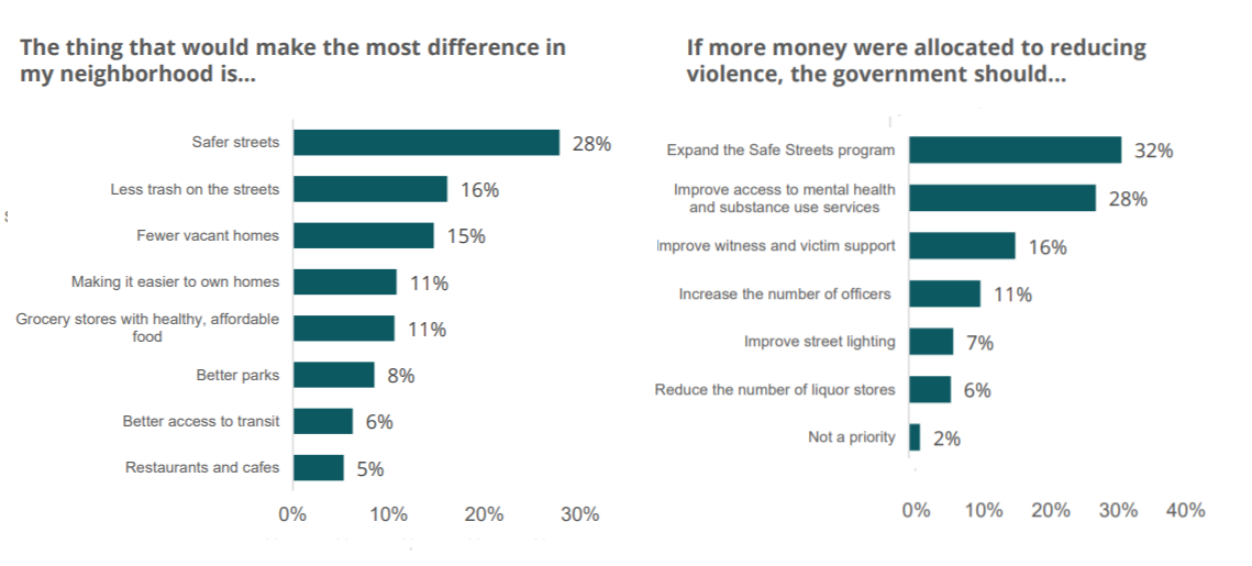 Baltimore residents’ priorities sharply at odds with proposed city